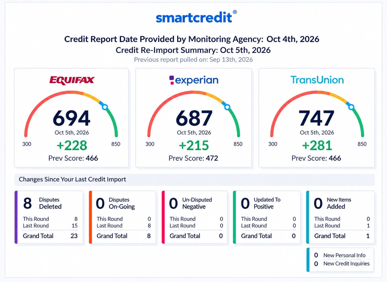 SmartCredit re-import summary from Oct 5, 2026 — scores rose to 694 Equifax, 687 Experian, and 747 TransUnion, gains of 228, 215, and 281 points