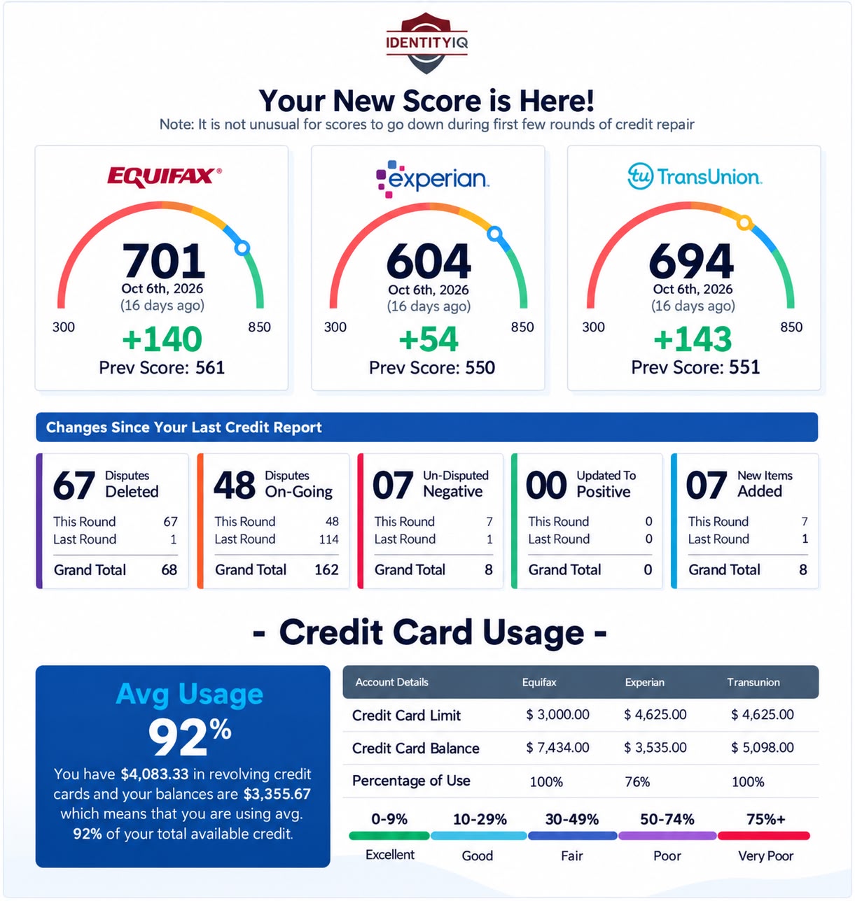 IdentityIQ report from Oct 6, 2026 — scores rose to 701 Equifax, 604 Experian, and 694 TransUnion, gains of 140, 54, and 143 points