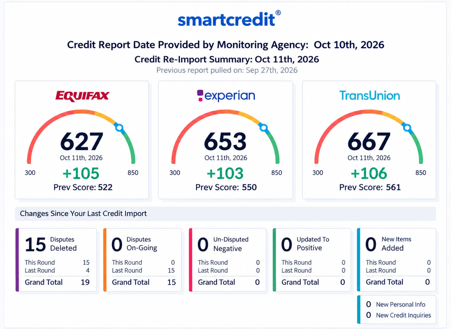 SmartCredit re-import summary from Oct 11, 2026 — scores rose to 627 Equifax, 653 Experian, and 667 TransUnion, gains of 105, 103, and 106 points