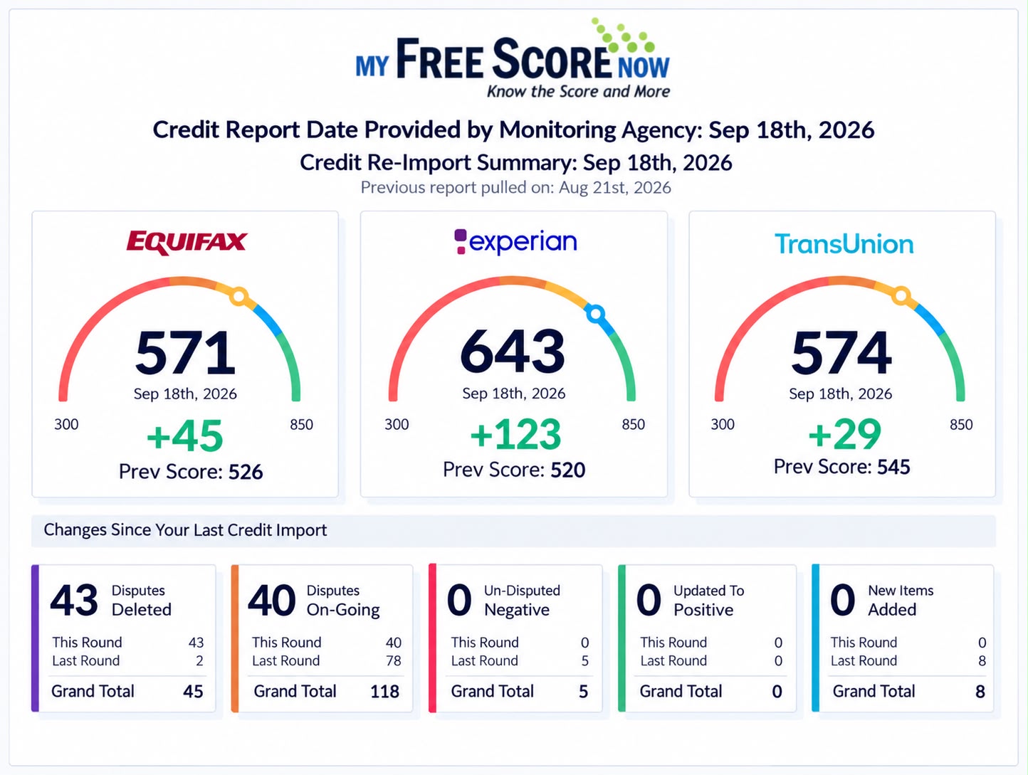 My Free Score Now re-import summary from Sep 18, 2026 — scores rose to 571 Equifax, 643 Experian, and 574 TransUnion, gains of 45, 123, and 29 points